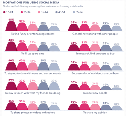 motivations social media blog May